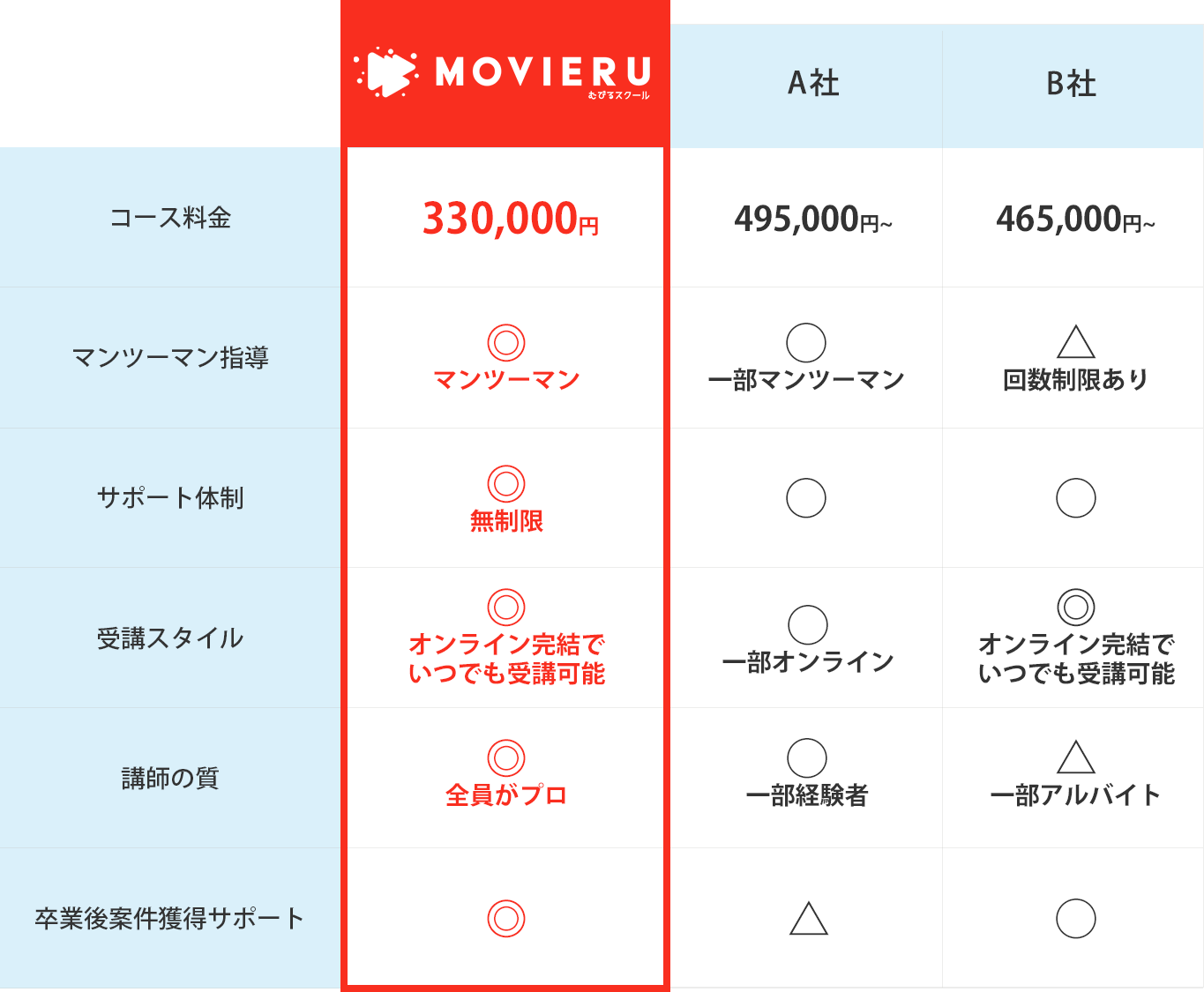 他社との比較表