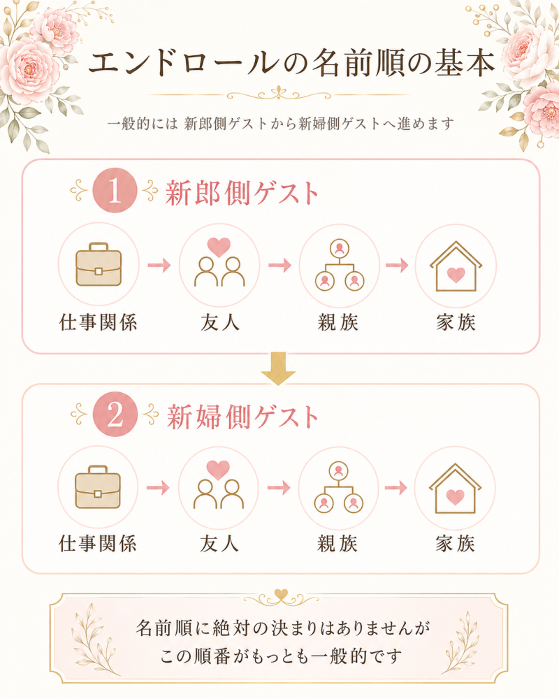 エンドロールの名前順の基本