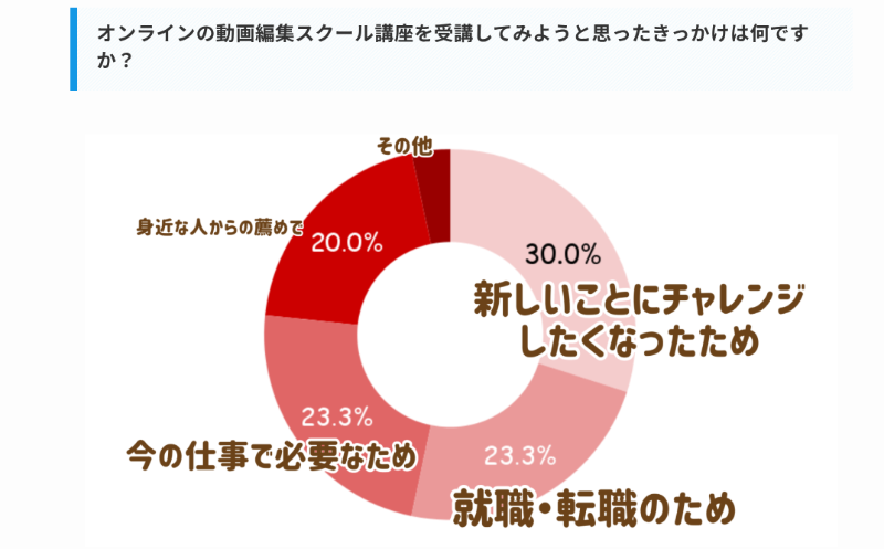 動画編集スクール受講のきっかけ