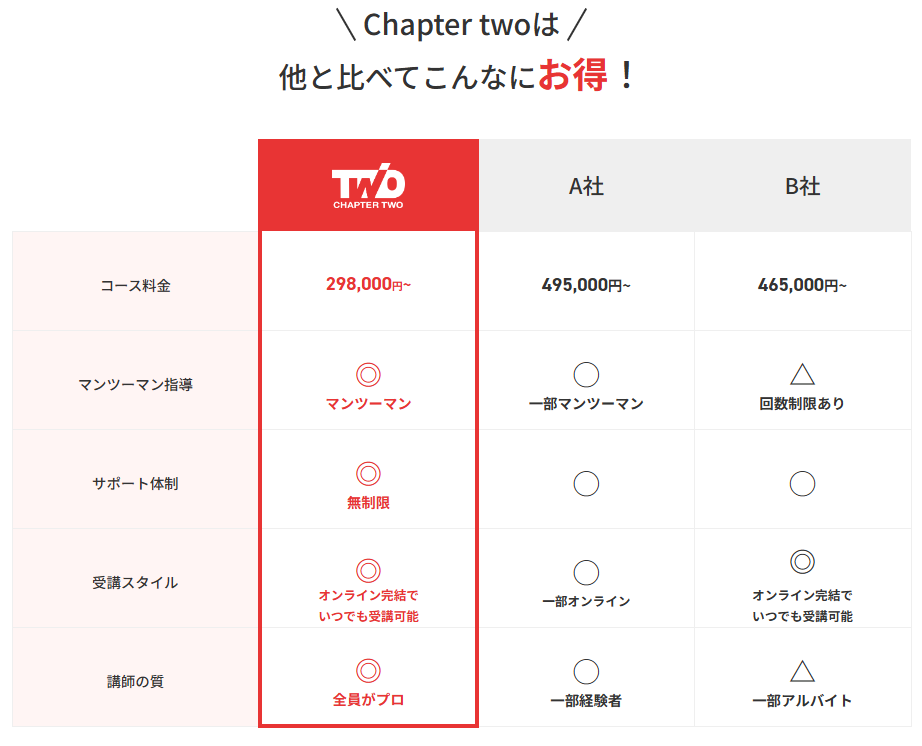 Chapter Twoの料金比較