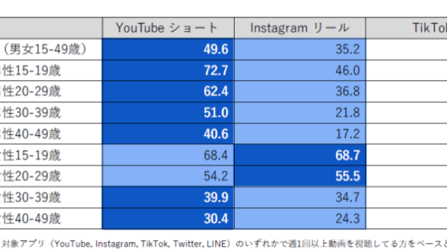 年齢別利用しているショート動画の割合