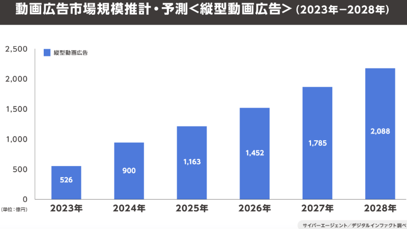 縦型動画広告需要の推計・予測