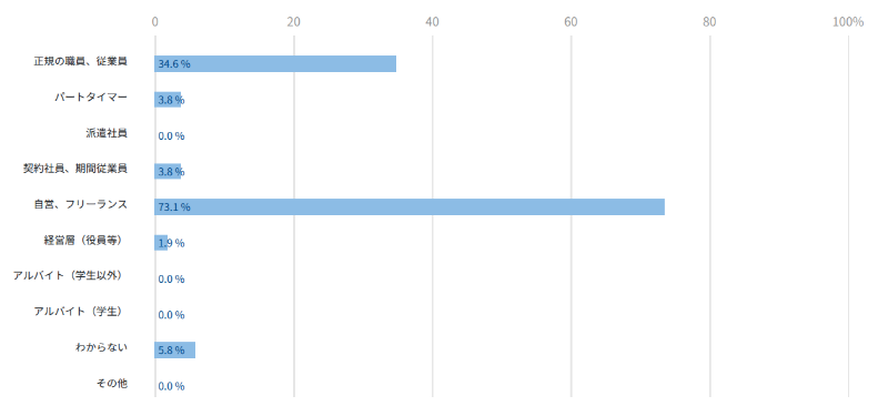 動画編集者の就業形態割合
