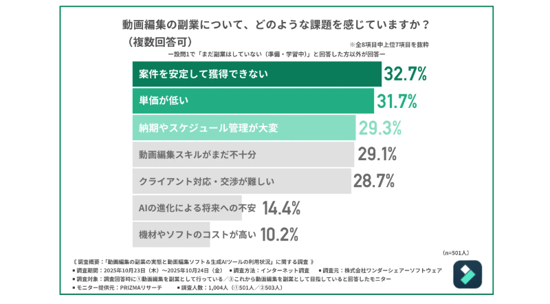 動画編集の副業の実態と動画編集ソフト＆生成AIツールの利用状況