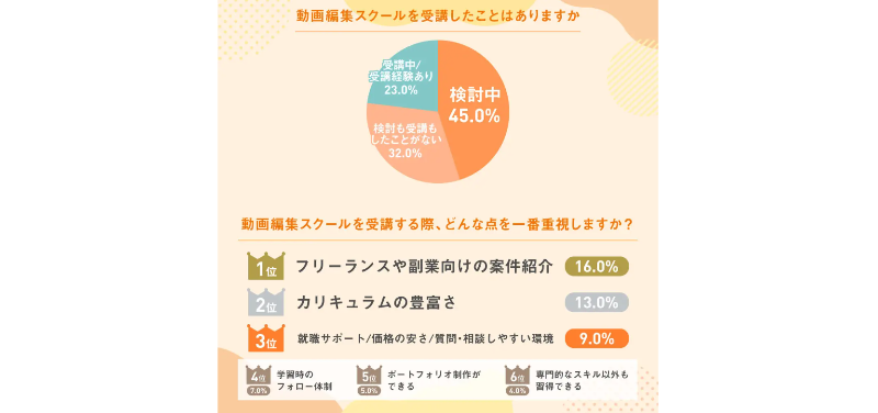 動画編集スクールの受講検討アンケート