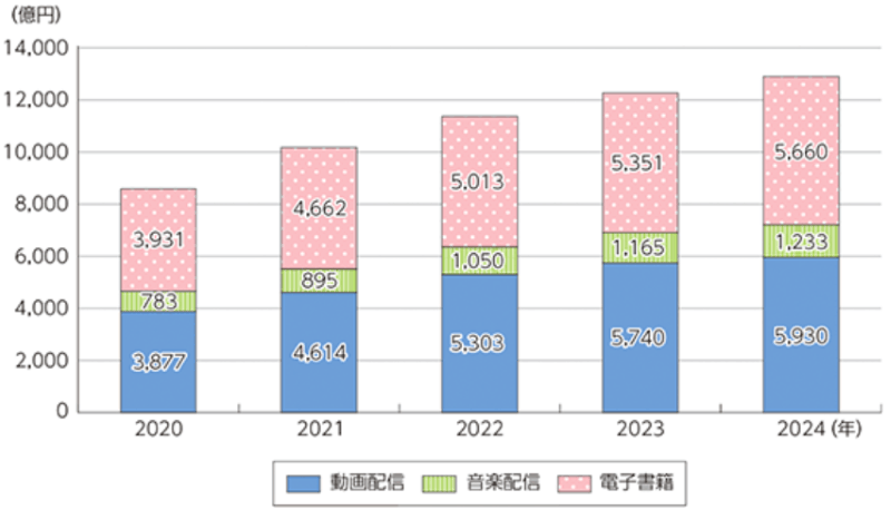 日本の動画配信市場推移 (1)