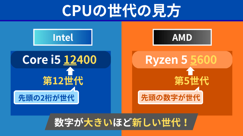 CPUの世代の見方を示した図