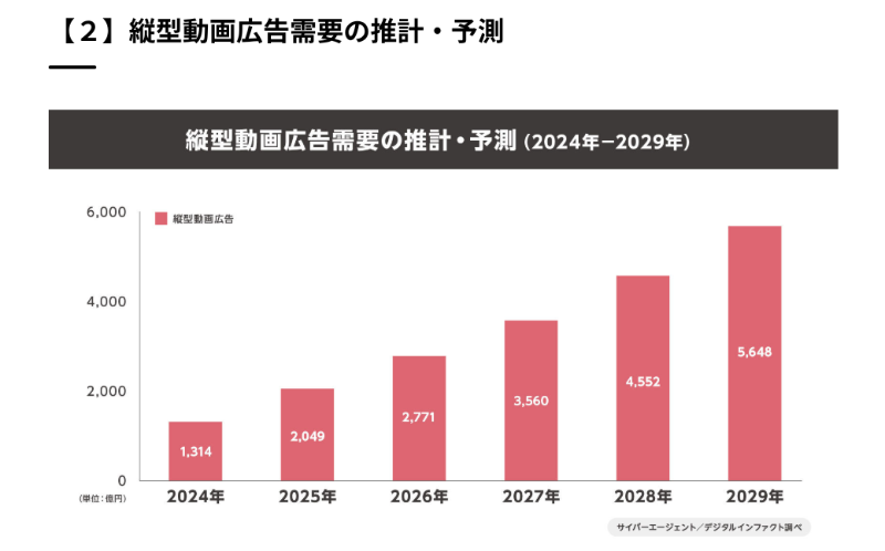 サイバーエージェント_2025縦型動画広告市場