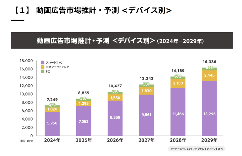 サイバーエージェント_動画広告市場調査2025年度版