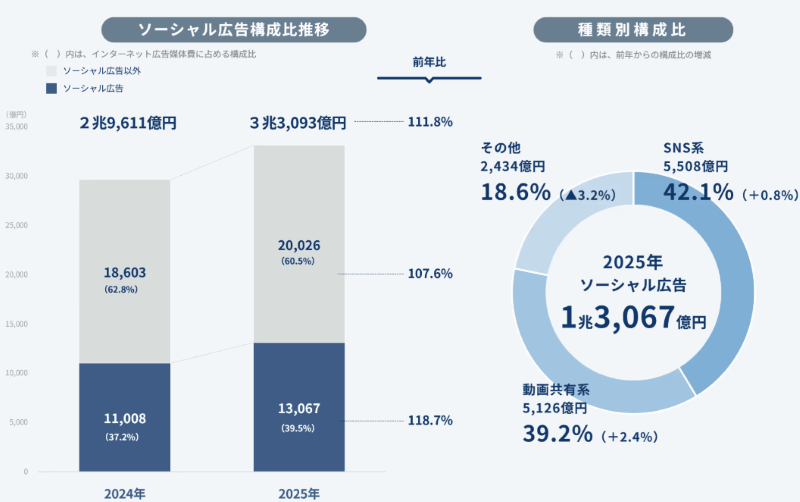 ソーシャル広告市場推移