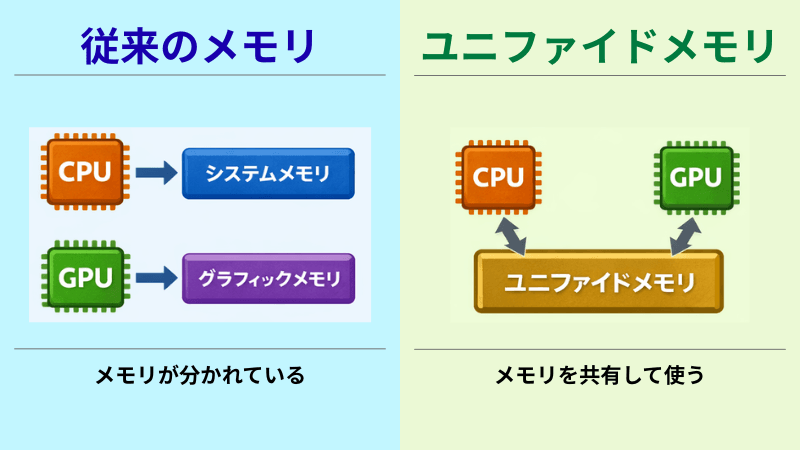 従来のメモリとユニファイドメモリの違いを解説した画像