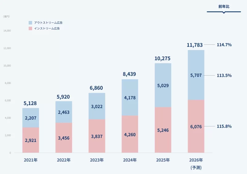 動画広告市場の推移と予測