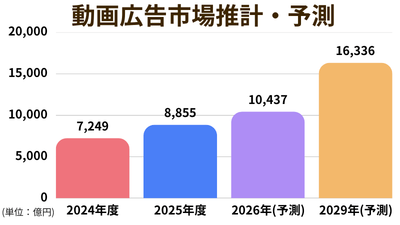 動画広告市場推計・予測のグラフ