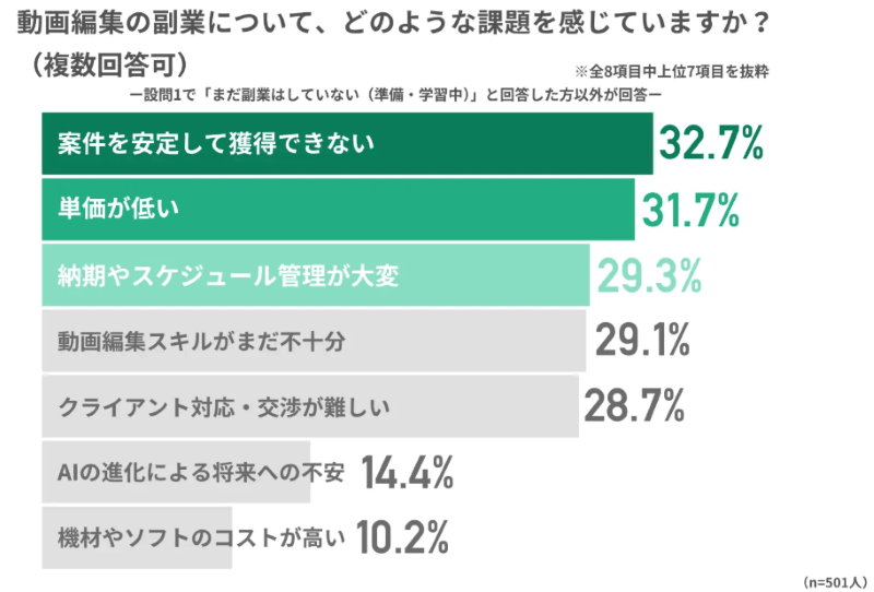 動画編集の副業に関する課題調査