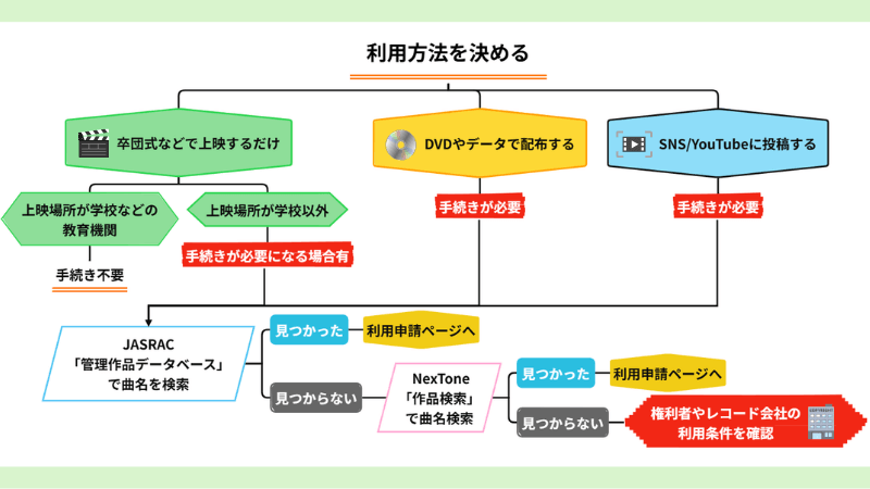 卒団ムービーの曲選びは著作権が落とし穴！トラブル回避＆手続きポイントも解説②