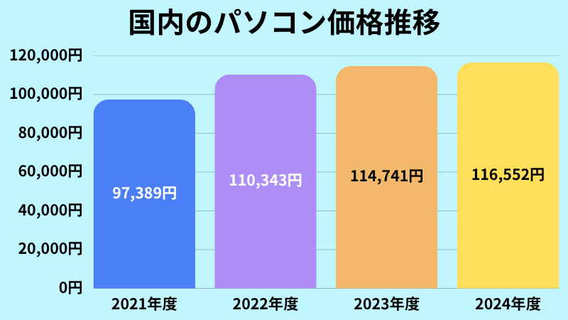 国内のパソコン価格推移を表した図