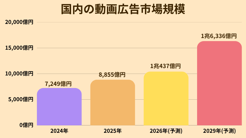 国内の動画広告市場規模のグラフ