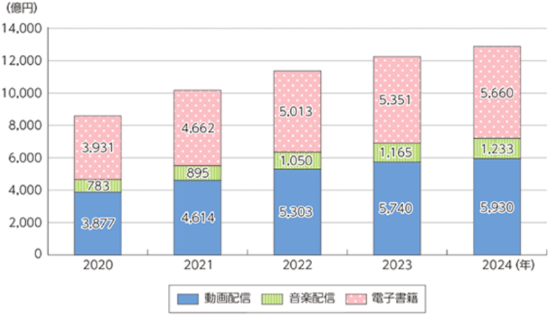 日本の動画・音楽・電子コンテンツ市場規模推移