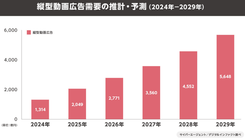 縦型動画広告需要の推計・予測