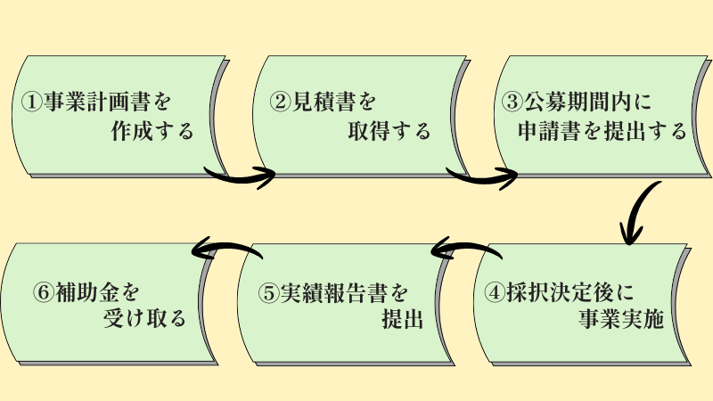 補助金申請フロー