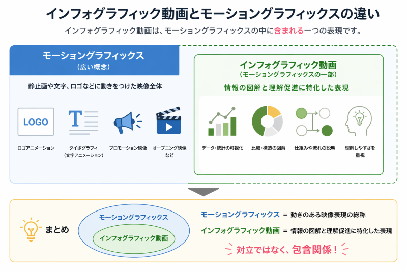 インフォグラフィック動画とモーショングラフィックスの違い