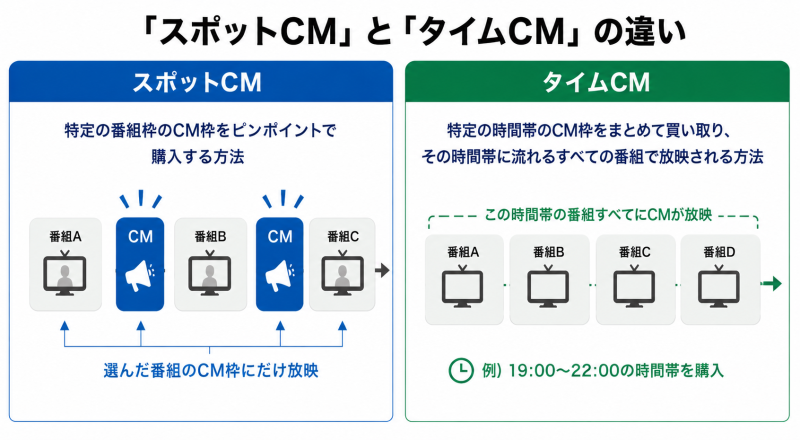 スポットCMとタイムCMの違い