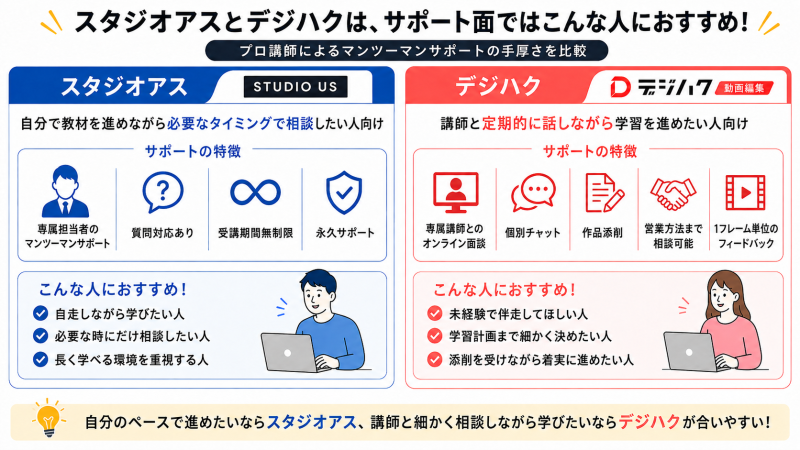 スタジオアスとデジハクはサポート面でこんな人におすすめ