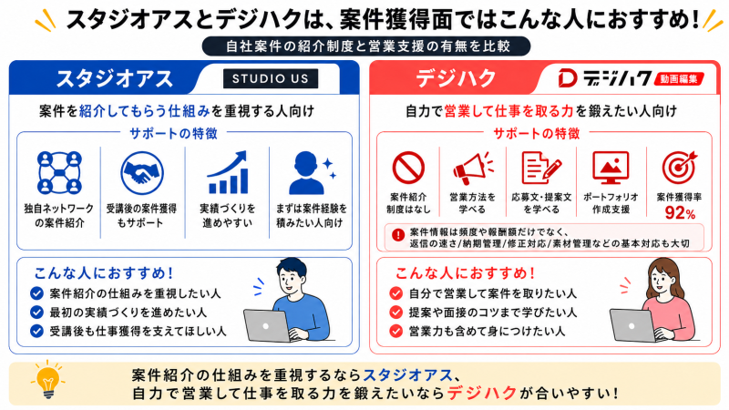 スタジオアスとデジハクは案件獲得の面でこんな人におすすめ