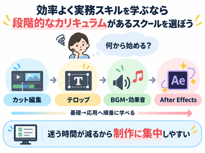 段階的なカリキュラムがある動画編集スクールを選ぶ