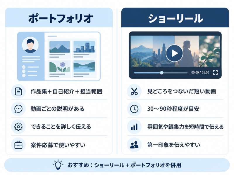 ポートフォリオとショーリールの違い
