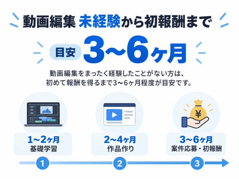 動画編集で稼げるようになるまでの目安は3〜6ヶ月