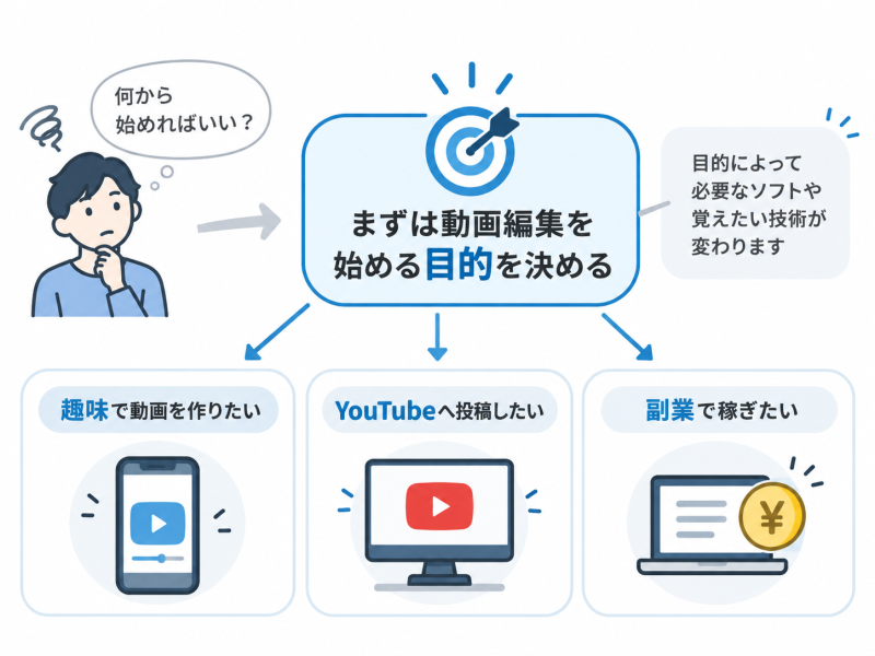 動画編集を始める目的を決める