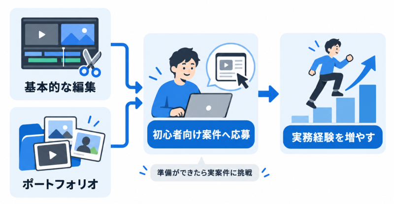 案件へ応募して実務経験を増やす